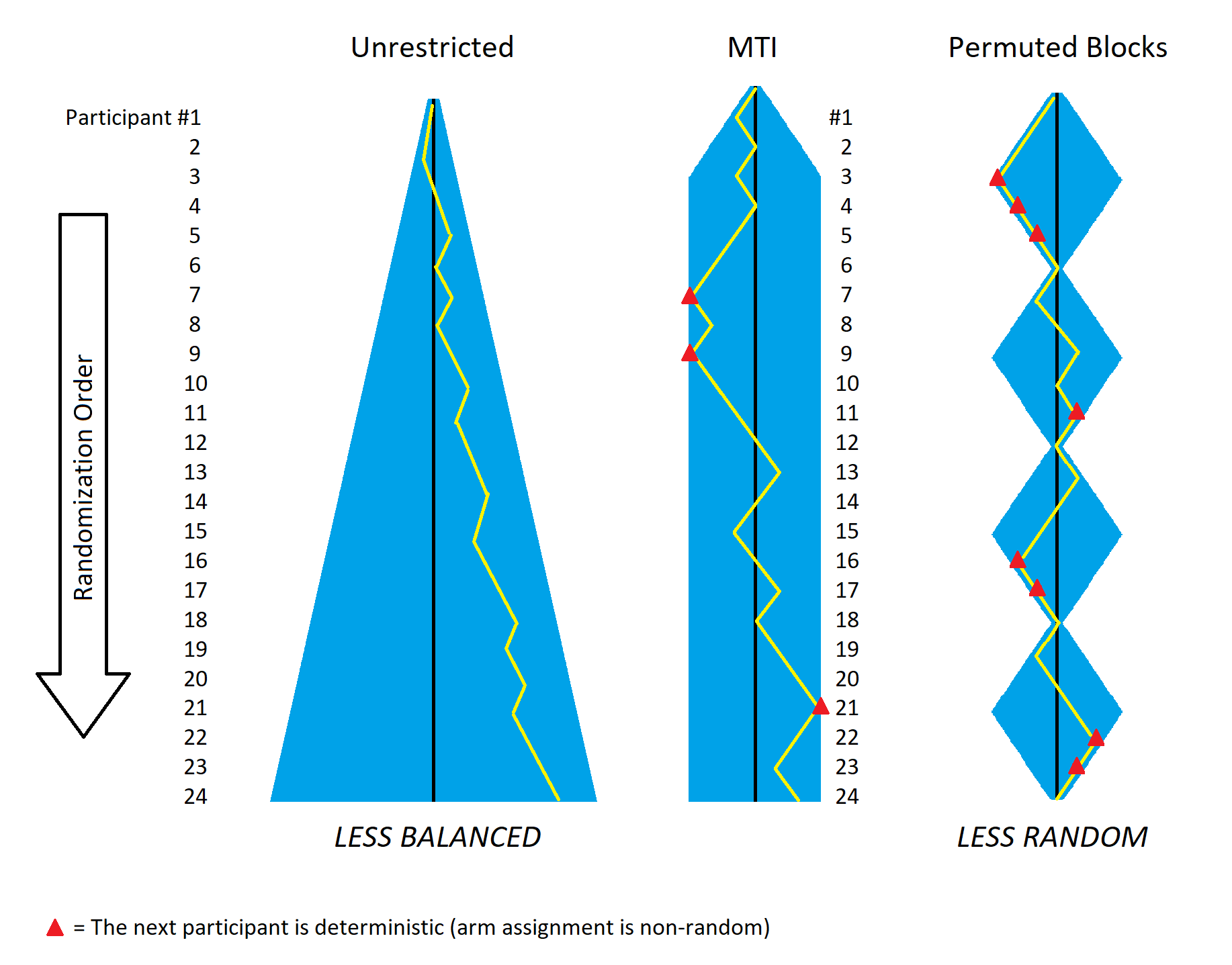 A graphic that demonstrates arm balance using unrestricted randomization, MTI randomization, and permuted blocks.